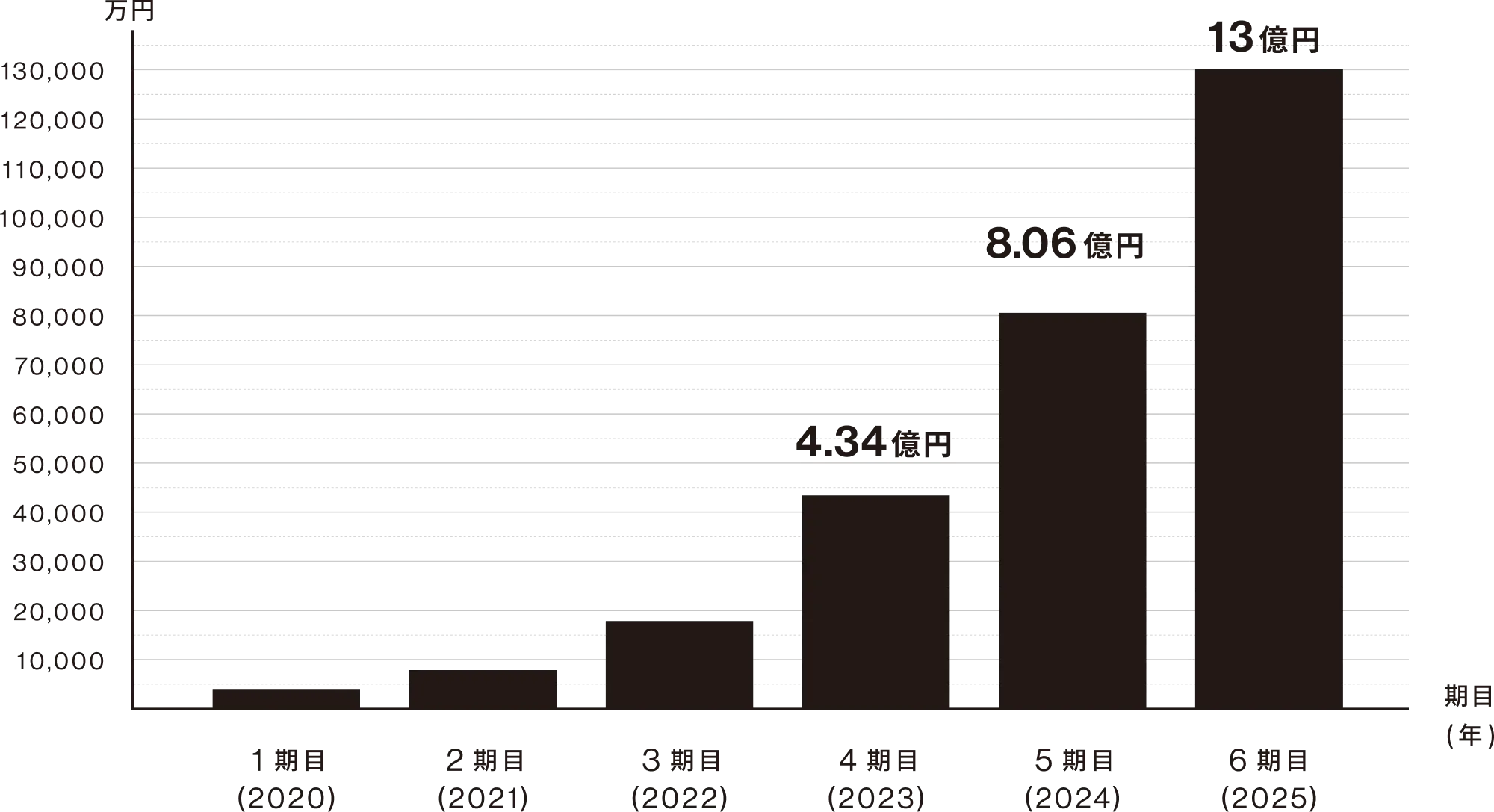 年間売上高と成長率の推移
